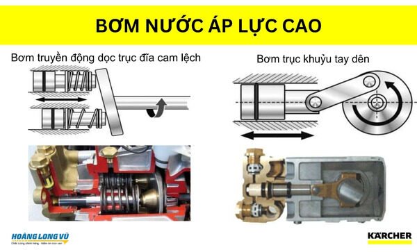 Bơm nước áp lực cao của máy xịt rửa 