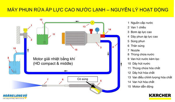 Nguyên lý hoạt động của máy xịt rửa cao áp Karcher