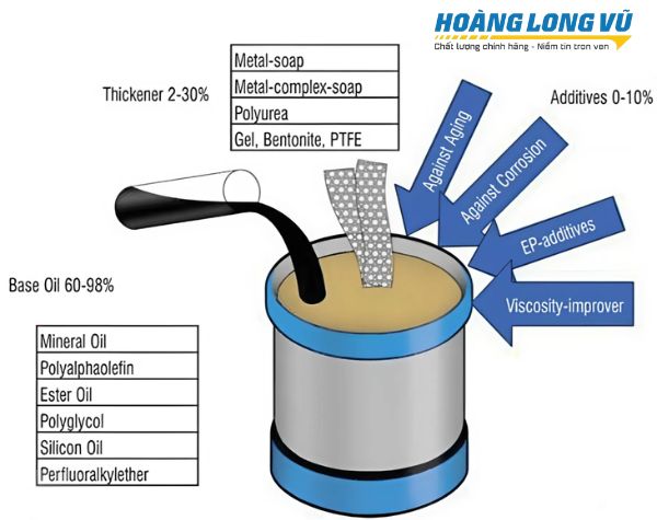Những Thành Phần Tạo Nên Mỡ Bò CHỊU NHIỆT Tốt