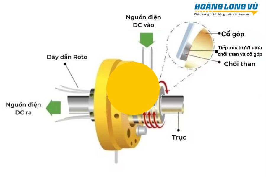 Tác dụng của chổi than và cổ góp
