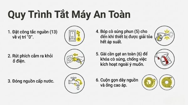 Quy Trình Sử Dụng An Toàn Máy HD 5/11 Cage Classic