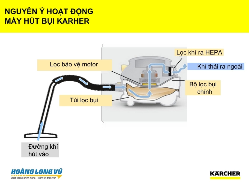 NGUYÊN Ý HOẠT ĐỘNG MÁY HÚT BỤI KARHER